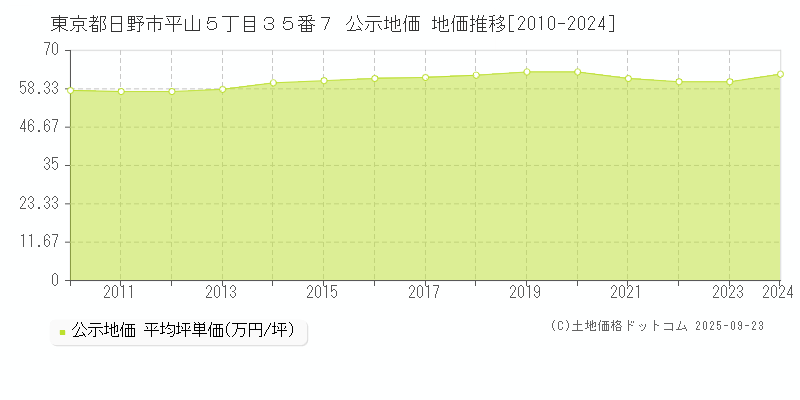 東京都日野市平山５丁目３５番７ 公示地価 地価推移[2010-2025]