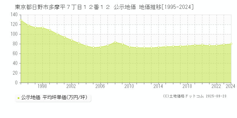 東京都日野市多摩平７丁目１２番１２ 公示地価 地価推移[1995-2024]
