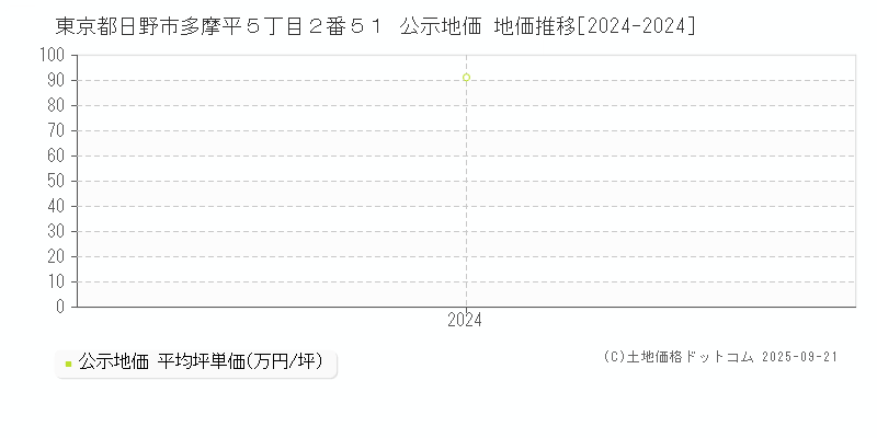 東京都日野市多摩平５丁目２番５１ 公示地価 地価推移[2024-2024]
