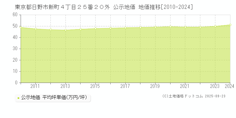 東京都日野市新町４丁目２５番２０外 公示地価 地価推移[2010-2025]