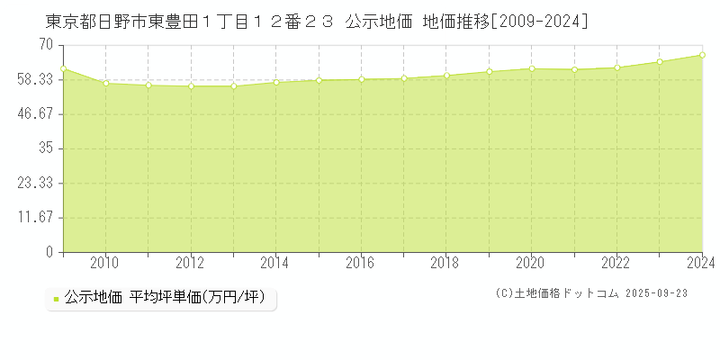 東京都日野市東豊田１丁目１２番２３ 公示地価 地価推移[2009-2025]