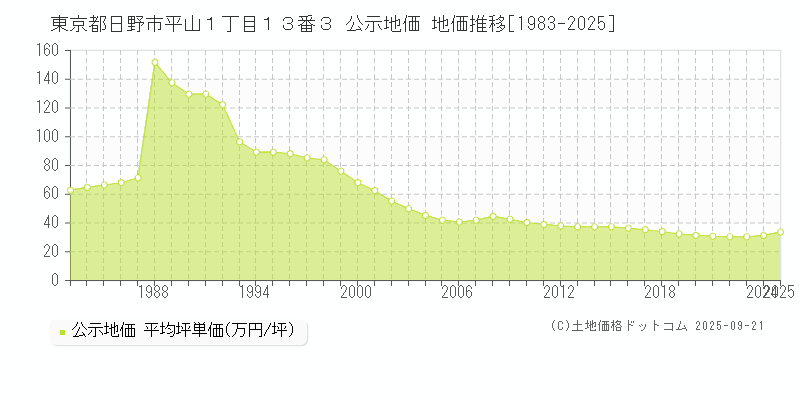 東京都日野市平山１丁目１３番３ 公示地価 地価推移[1983-2025]