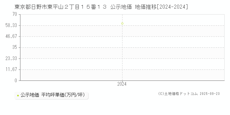 東京都日野市東平山２丁目１５番１３ 公示地価 地価推移[2024-2025]