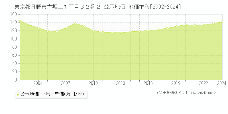 東京都日野市大坂上１丁目３２番２ 公示地価 地価推移[2002-2024]