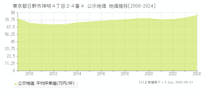 東京都日野市神明４丁目２４番４ 公示地価 地価推移[2009-2024]