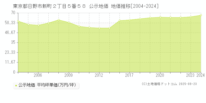 東京都日野市新町２丁目５番５８ 公示地価 地価推移[2004-2025]