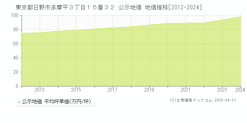 東京都日野市多摩平３丁目１５番３２ 公示地価 地価推移[2012-2024]