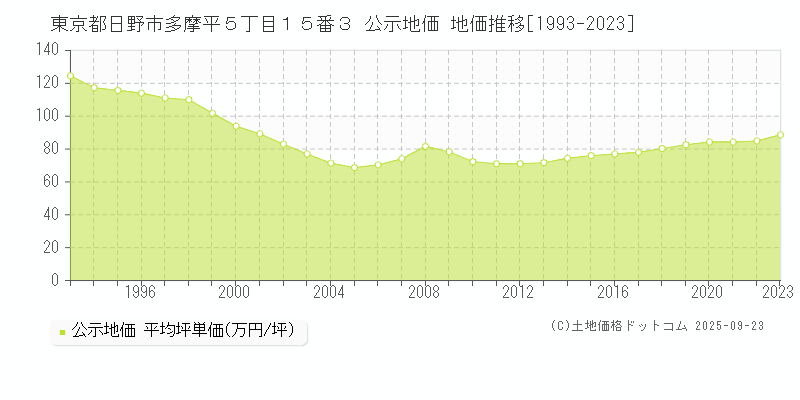 東京都日野市多摩平５丁目１５番３ 公示地価 地価推移[1993-2023]