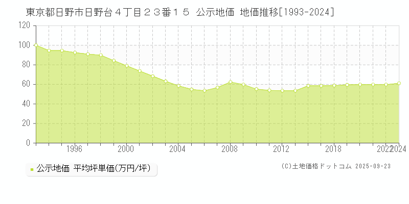 東京都日野市日野台４丁目２３番１５ 公示地価 地価推移[1993-2024]