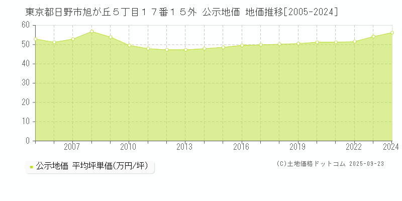 東京都日野市旭が丘５丁目１７番１５外 公示地価 地価推移[2005-2025]