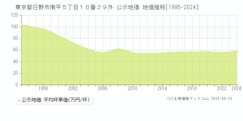 東京都日野市南平５丁目１８番２９外 公示地価 地価推移[1995-2025]