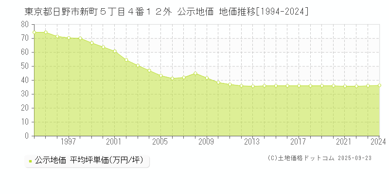 東京都日野市新町５丁目４番１２外 公示地価 地価推移[1994-2025]