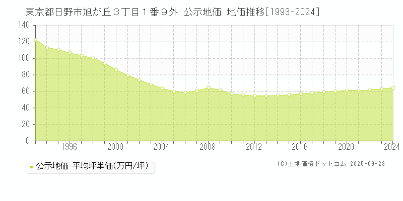 東京都日野市旭が丘３丁目１番９外 公示地価 地価推移[1993-2025]