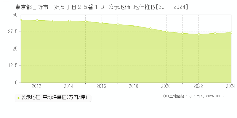 東京都日野市三沢５丁目２５番１３ 公示地価 地価推移[2011-2025]