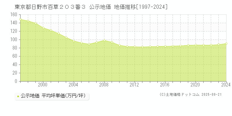 東京都日野市百草２０３番３ 公示地価 地価推移[1997-2024]