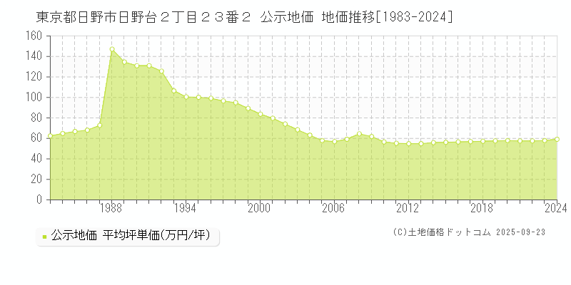 東京都日野市日野台２丁目２３番２ 公示地価 地価推移[1983-2025]
