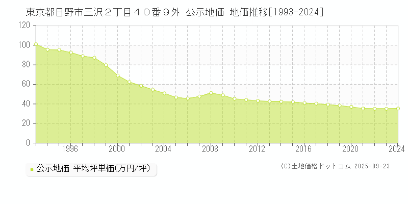 東京都日野市三沢２丁目４０番９外 公示地価 地価推移[1993-2025]