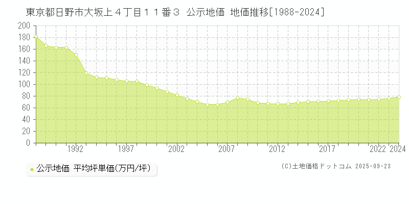 東京都日野市大坂上４丁目１１番３ 公示地価 地価推移[1988-2025]