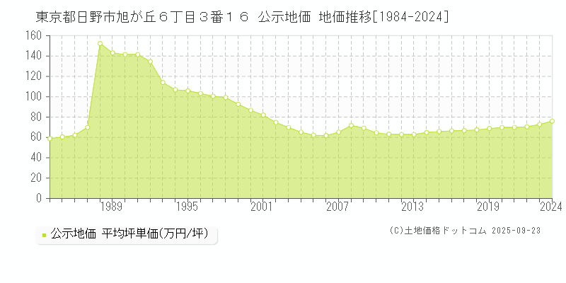 東京都日野市旭が丘６丁目３番１６ 公示地価 地価推移[1984-2025]
