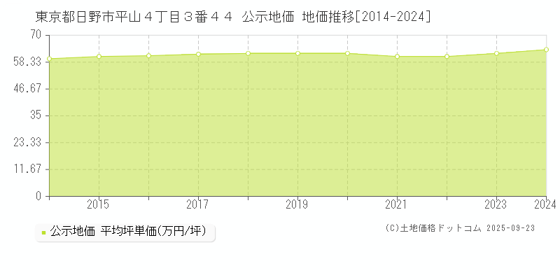 東京都日野市平山４丁目３番４４ 公示地価 地価推移[2014-2025]