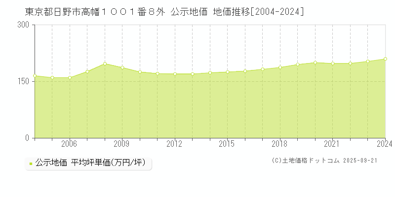 東京都日野市高幡１００１番８外 公示地価 地価推移[2004-2025]