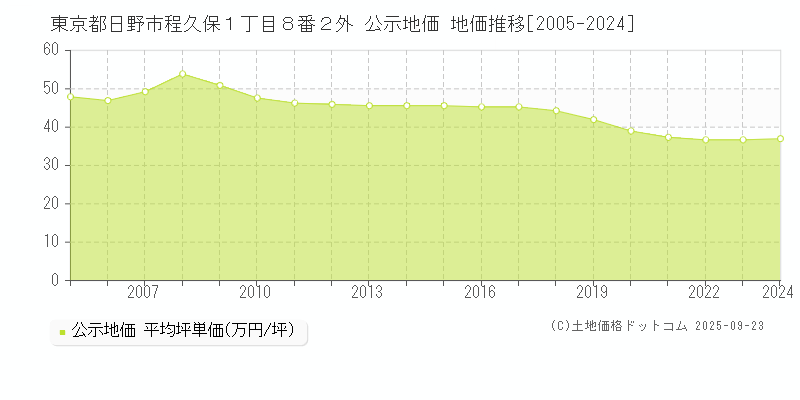 東京都日野市程久保１丁目８番２外 公示地価 地価推移[2005-2025]