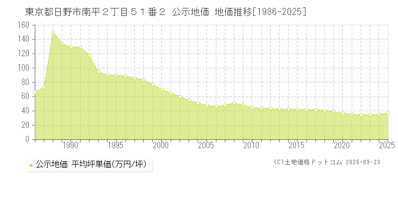 東京都日野市南平２丁目５１番２ 公示地価 地価推移[1986-2025]