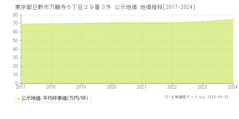 東京都日野市万願寺６丁目２９番３外 公示地価 地価推移[2017-2025]