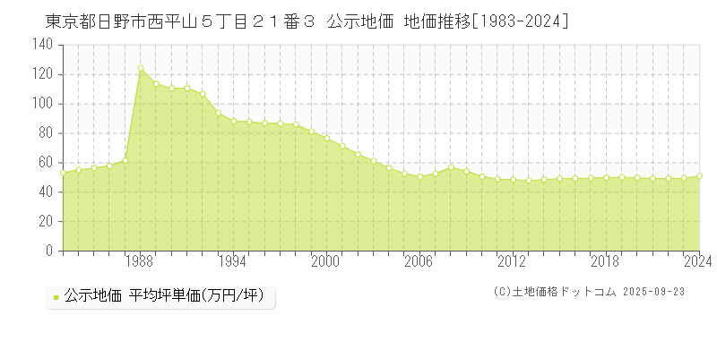 東京都日野市西平山５丁目２１番３ 公示地価 地価推移[1983-2025]