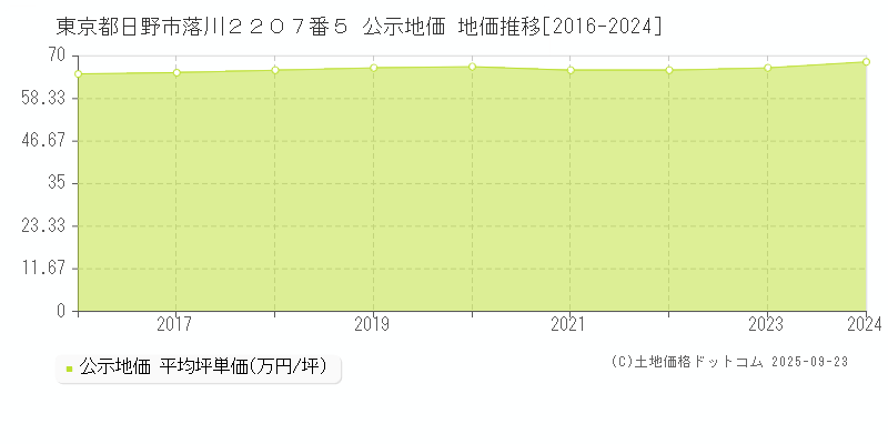 東京都日野市落川２２０７番５ 公示地価 地価推移[2016-2025]