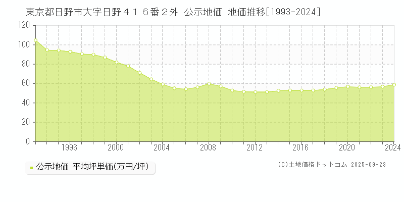 東京都日野市大字日野４１６番２外 公示地価 地価推移[1993-2025]