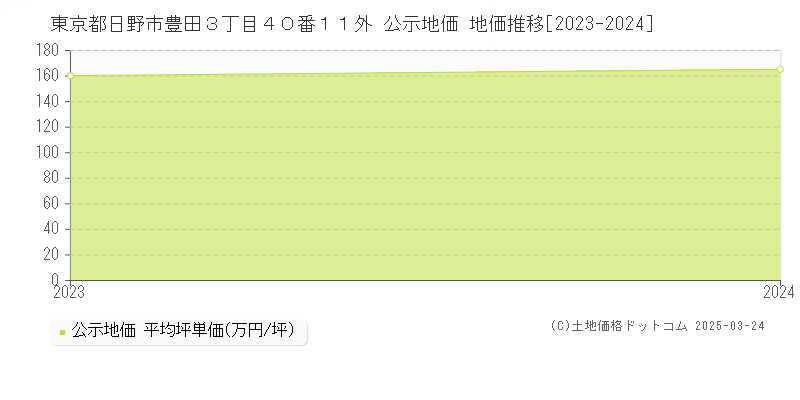 東京都日野市豊田３丁目４０番１１外 公示地価 地価推移[2023-2024]