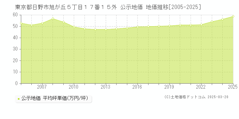 東京都日野市旭が丘５丁目１７番１５外 公示地価 地価推移[2005-2025]
