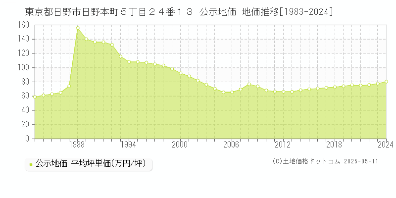 東京都日野市日野本町５丁目２４番１３ 公示地価 地価推移[1983-2024]