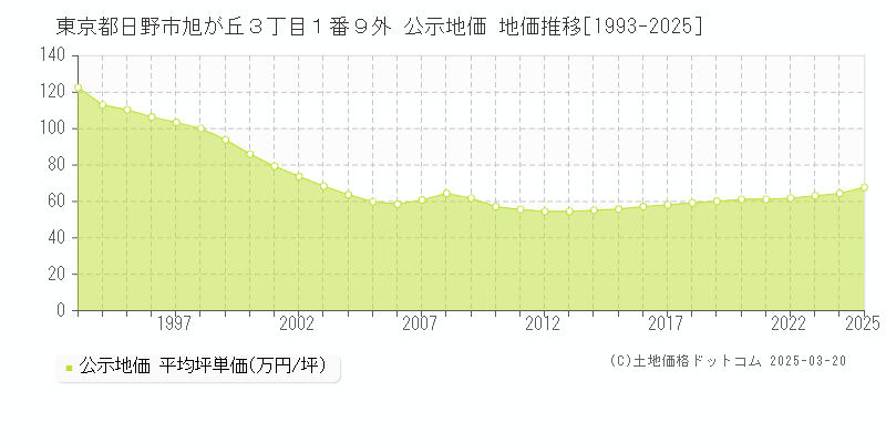 東京都日野市旭が丘３丁目１番９外 公示地価 地価推移[1993-2025]