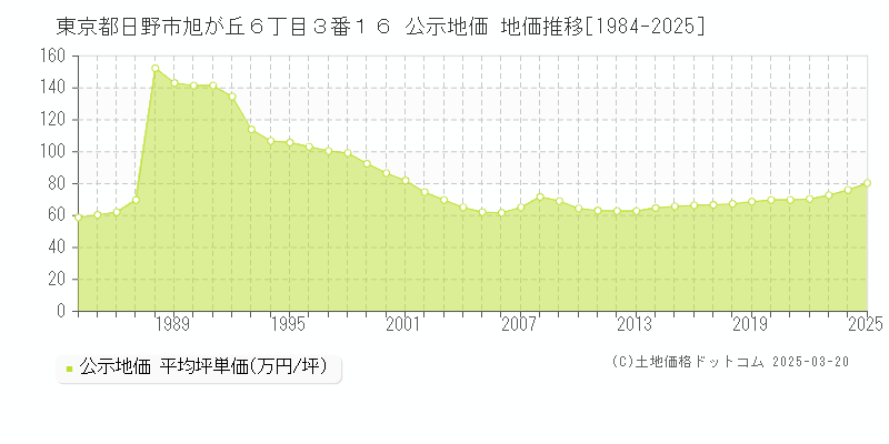 東京都日野市旭が丘６丁目３番１６ 公示地価 地価推移[1984-2025]