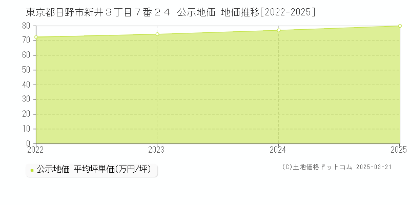 東京都日野市新井３丁目７番２４ 公示地価 地価推移[2022-2025]