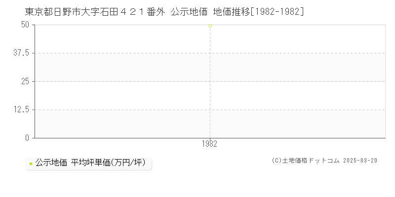 東京都日野市大字石田４２１番外 公示地価 地価推移[1982-1982]