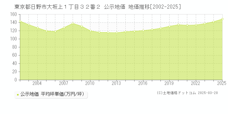 東京都日野市大坂上１丁目３２番２ 公示地価 地価推移[2002-2025]