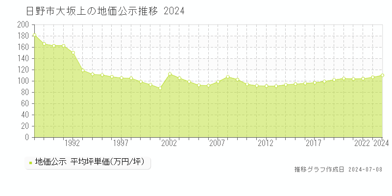 日野市大坂上の地価公示推移グラフ 