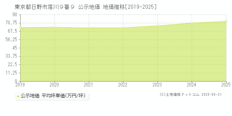 東京都日野市落川９番９ 公示地価 地価推移[2019-2025]