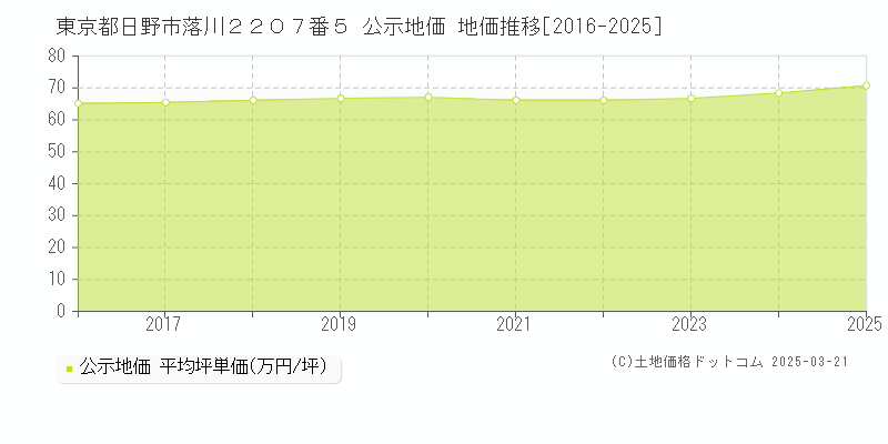 東京都日野市落川２２０７番５ 公示地価 地価推移[2016-2025]