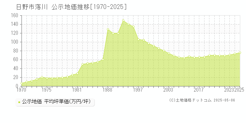 落川(日野市)の公示地価推移グラフ(坪単価)[1970-2025年]