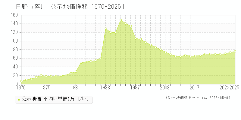 日野市落川の地価公示推移グラフ 