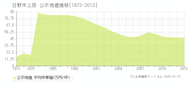 上田(日野市)の公示地価推移グラフ(坪単価)[1973-2013年]