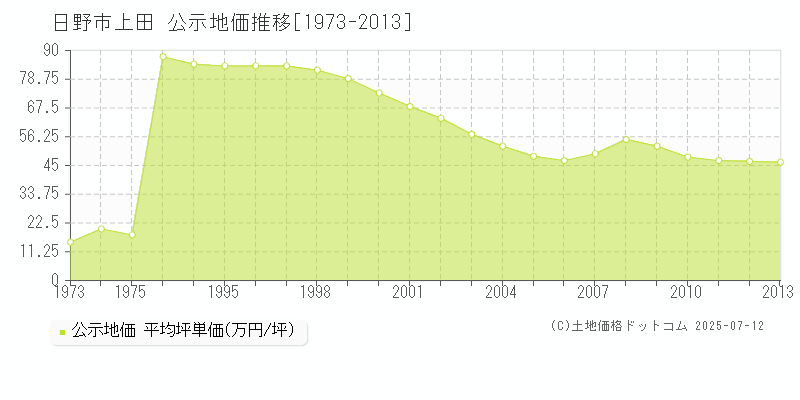 日野市上田の地価公示推移グラフ 