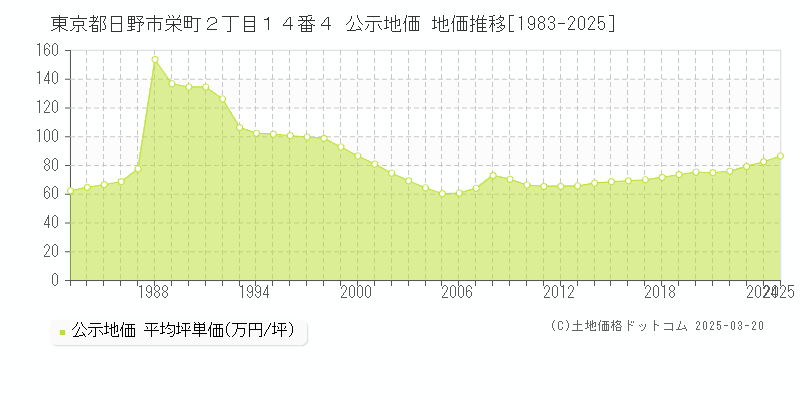 東京都日野市栄町２丁目１４番４ 公示地価 地価推移[1983-2025]
