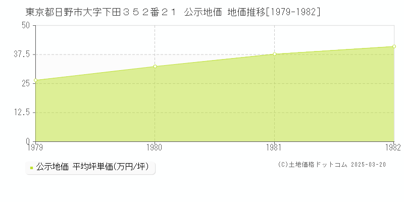 東京都日野市大字下田３５２番２１ 公示地価 地価推移[1979-1982]