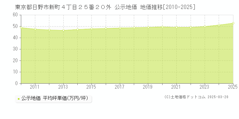 東京都日野市新町４丁目２５番２０外 公示地価 地価推移[2010-2025]