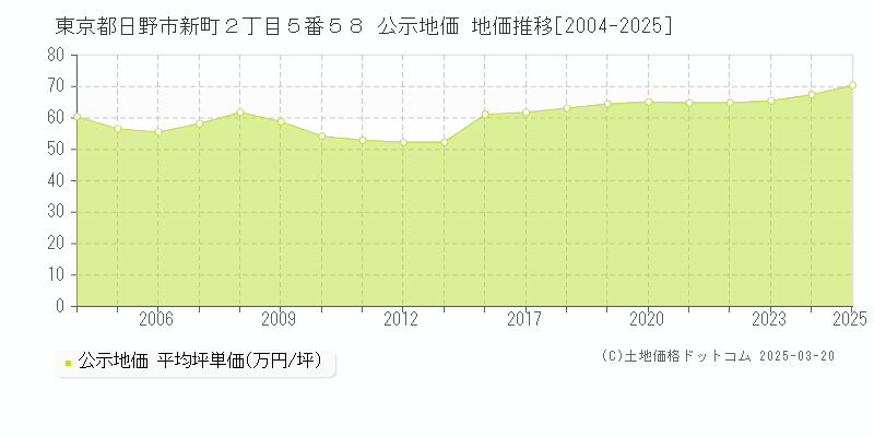 東京都日野市新町２丁目５番５８ 公示地価 地価推移[2004-2025]